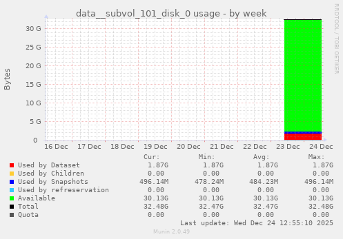 data__subvol_101_disk_0 usage