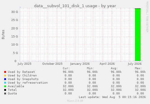 yearly graph
