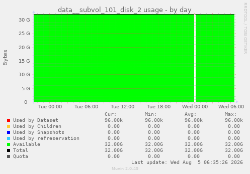 daily graph