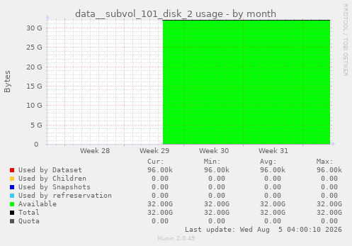 data__subvol_101_disk_2 usage