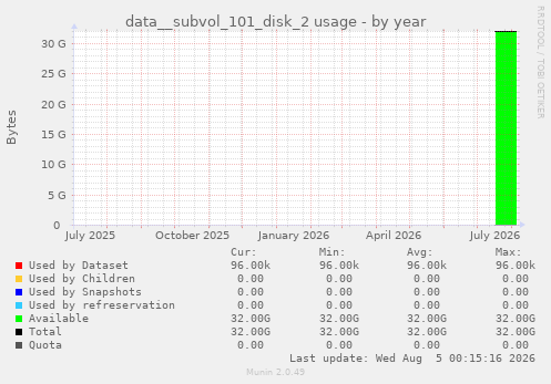 yearly graph