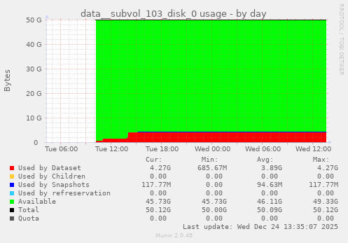 data__subvol_103_disk_0 usage