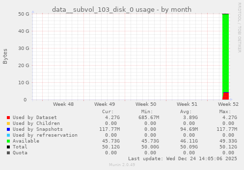 monthly graph