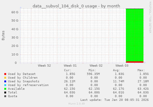 monthly graph