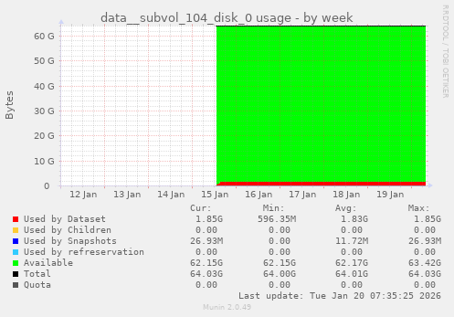 data__subvol_104_disk_0 usage