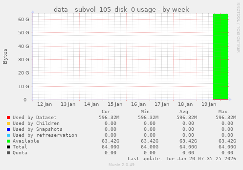 data__subvol_105_disk_0 usage