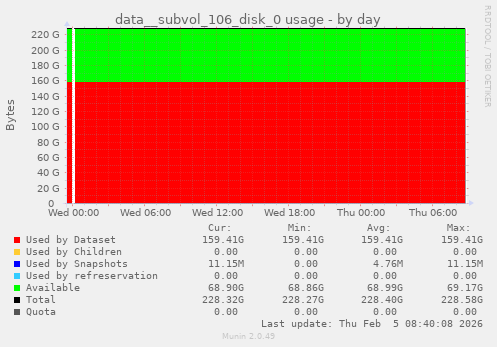 data__subvol_106_disk_0 usage