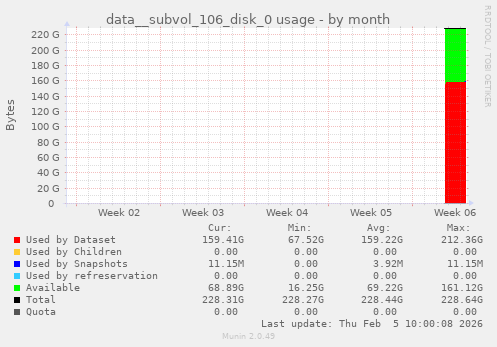 monthly graph