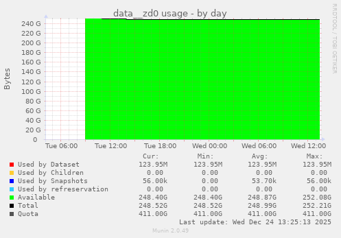 data__zd0 usage