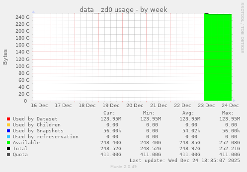 data__zd0 usage