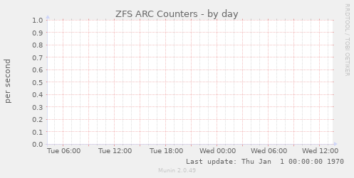 ZFS ARC Counters