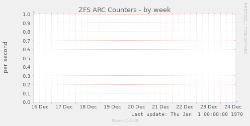 ZFS ARC Counters