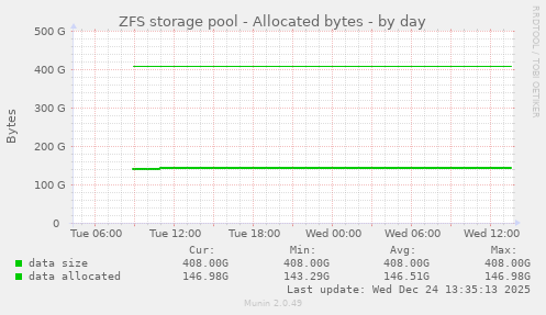 ZFS storage pool - Allocated bytes