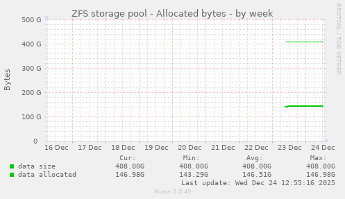 ZFS storage pool - Allocated bytes
