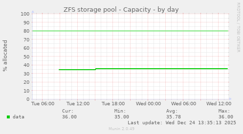 ZFS storage pool - Capacity