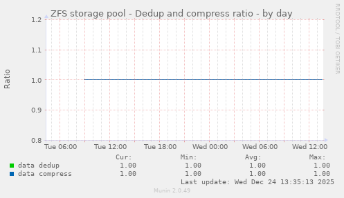 ZFS storage pool - Dedup and compress ratio