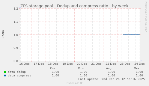 ZFS storage pool - Dedup and compress ratio