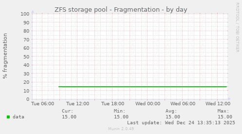 ZFS storage pool - Fragmentation