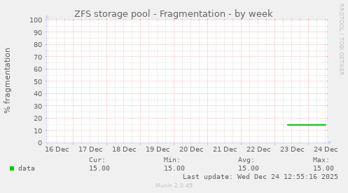 ZFS storage pool - Fragmentation