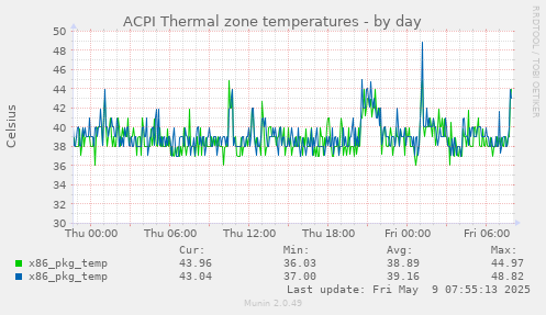 ACPI Thermal zone temperatures