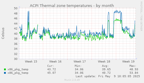 ACPI Thermal zone temperatures