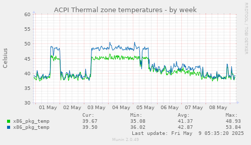 ACPI Thermal zone temperatures