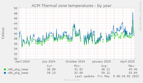 ACPI Thermal zone temperatures