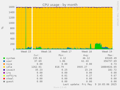 CPU usage