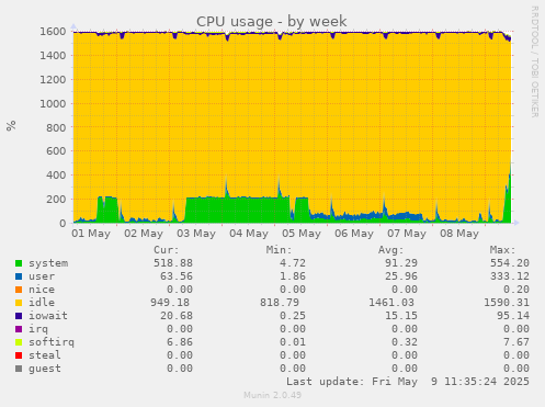 CPU usage