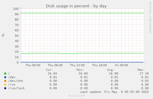 Disk usage in percent