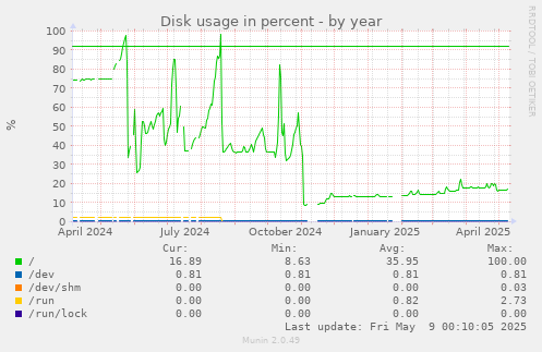 Disk usage in percent