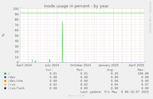 Inode usage in percent
