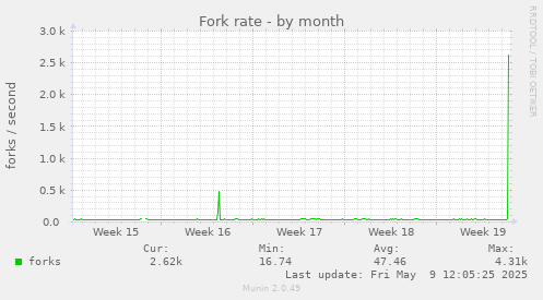 Fork rate