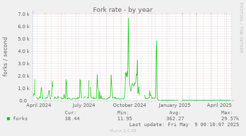 Fork rate