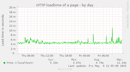 HTTP loadtime of a page