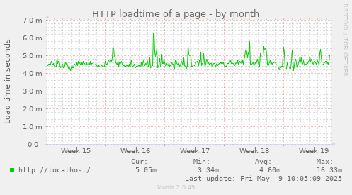 HTTP loadtime of a page