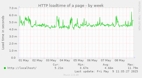 HTTP loadtime of a page