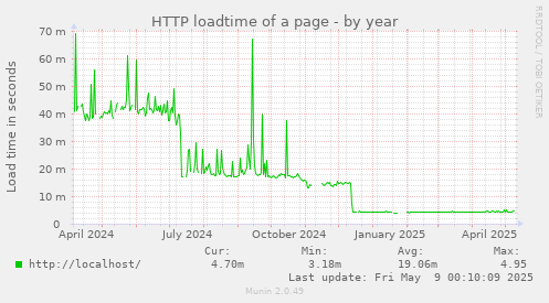 HTTP loadtime of a page