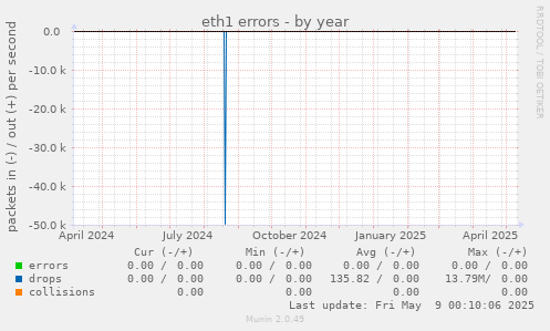eth1 errors