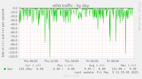 daily graph
