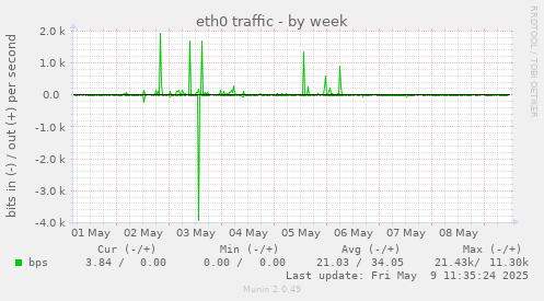 weekly graph