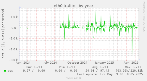 eth0 traffic