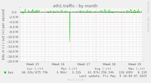 eth1 traffic