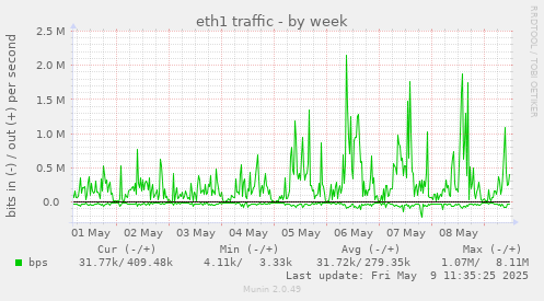 eth1 traffic
