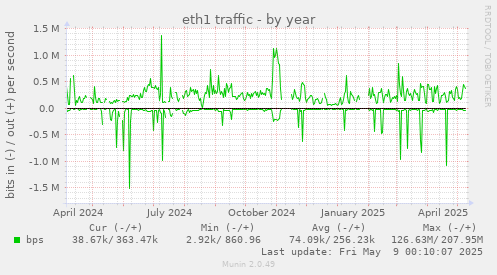 eth1 traffic