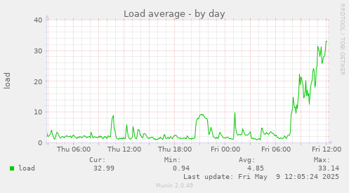 Load average
