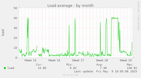 Load average