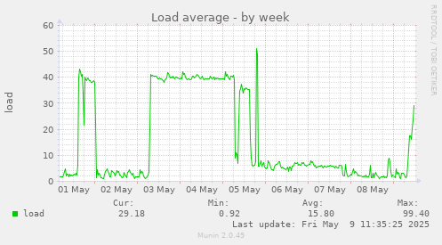 Load average