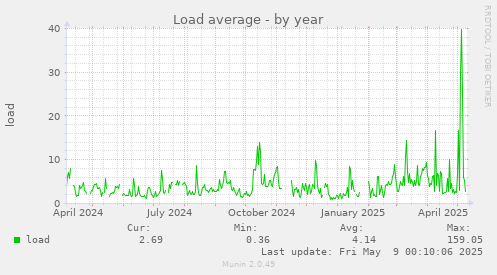 Load average