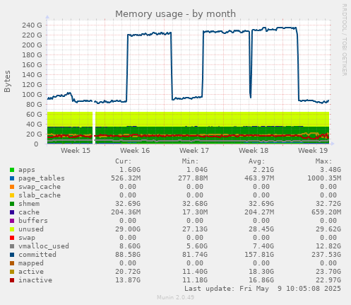 Memory usage